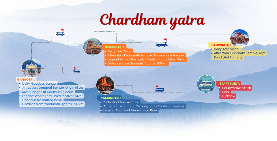 Pilgrimage of a Lifetime – The Holy Char Dham